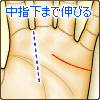 感情線が中指の下あたりまで伸びる