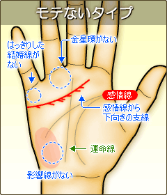 モテないタイプ